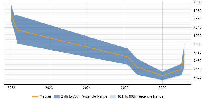 Contractor daily rate distribution trend for jobs in London citing Cilium