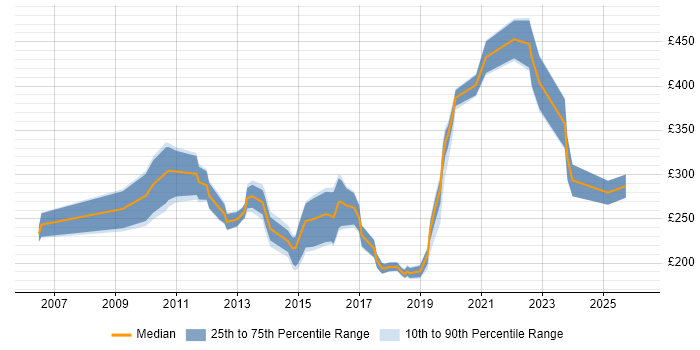 Contractor daily rate distribution trend for jobs in London citing CINEMA 4D