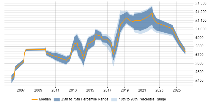 Contractor daily rate distribution trend for CIO job vacancies in London