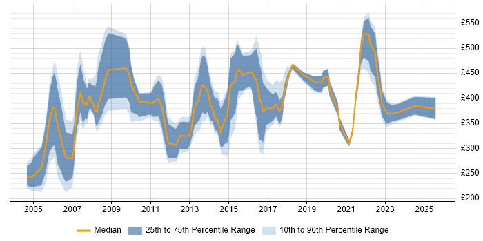 Contractor daily rate distribution trend for jobs in London citing CIPD Contractor daily rate distribution trend for jobs in London citing CIPD