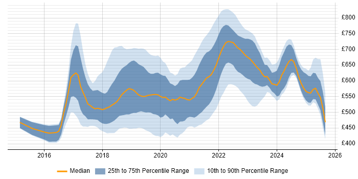 Contractor daily rate distribution trend for jobs in London citing CircleCI