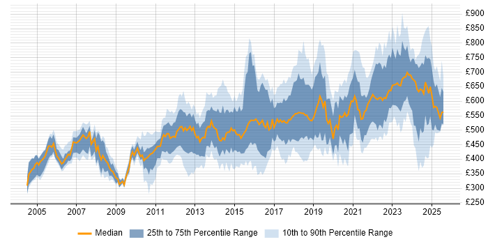 Contractor daily rate distribution trend for jobs in London citing CISA