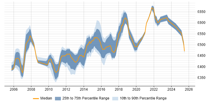 Contractor daily rate distribution trend for Cisco Architect job vacancies in London