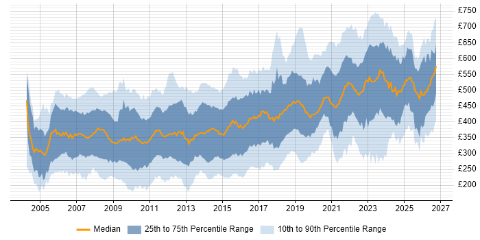Contractor daily rate distribution trend for jobs in London citing Cisco Certification
