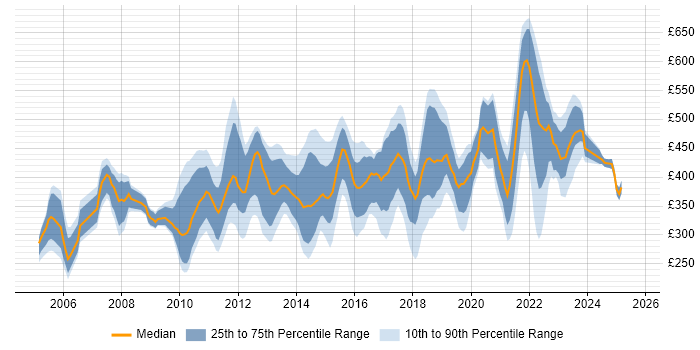 Contractor daily rate distribution trend for jobs in London citing Cisco CUCM