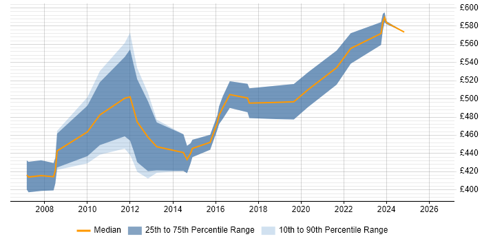 Contractor daily rate distribution trend for Cisco Expert job vacancies in London