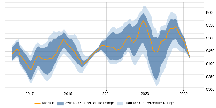 Contractor daily rate distribution trend for jobs in London citing Cisco Firepower