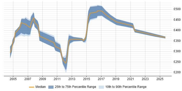 Contractor daily rate distribution trend for jobs in London citing Cisco ICM