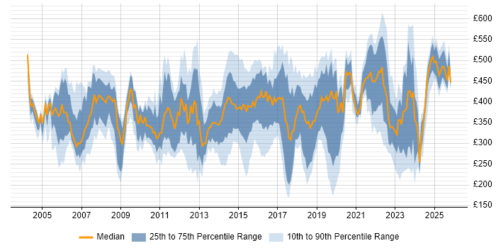 Contractor daily rate distribution trend for jobs in London citing Cisco IOS