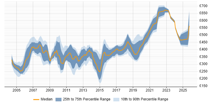Contractor daily rate distribution trend for jobs in London citing Cisco IPT
