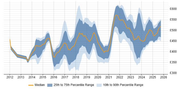 Contractor daily rate distribution trend for jobs in London citing Cisco ISE