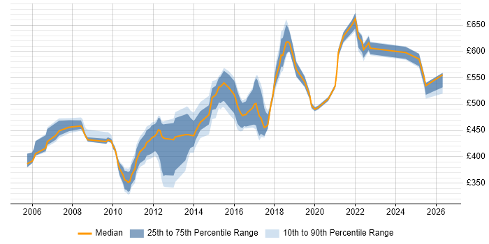 Contractor daily rate distribution trend for Cisco Network Architect job vacancies in London