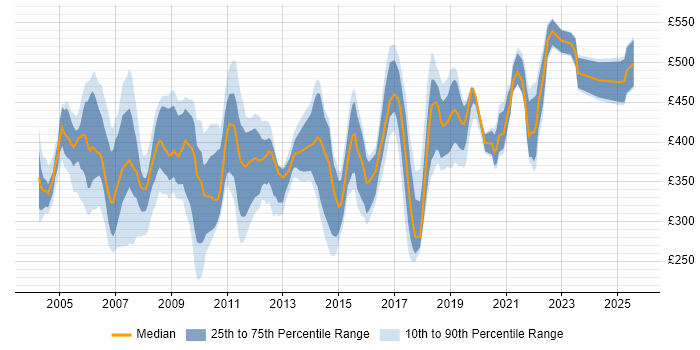 Contractor daily rate distribution trend for jobs in London citing Cisco Prime