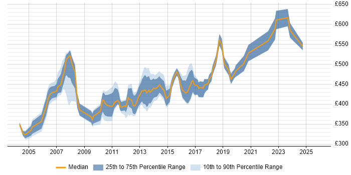 Contractor daily rate distribution trend for Cisco Project Manager job vacancies in London