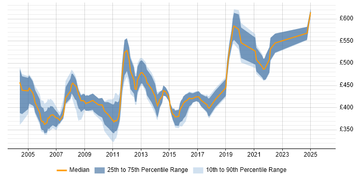 Contractor daily rate distribution trend for Cisco Specialist job vacancies in London