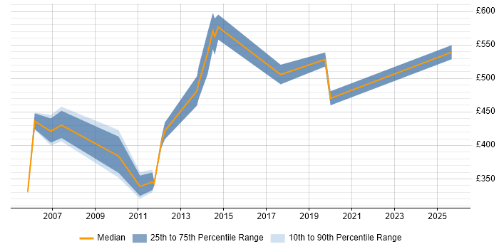 Contractor daily rate distribution trend for Cisco Technical Consultant job vacancies in London