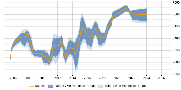 Contractor daily rate distribution trend for Cisco Voice Engineer job vacancies in London