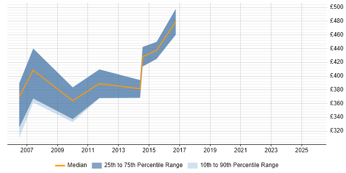 Contractor daily rate distribution trend for Cisco Wireless Consultant job vacancies in London