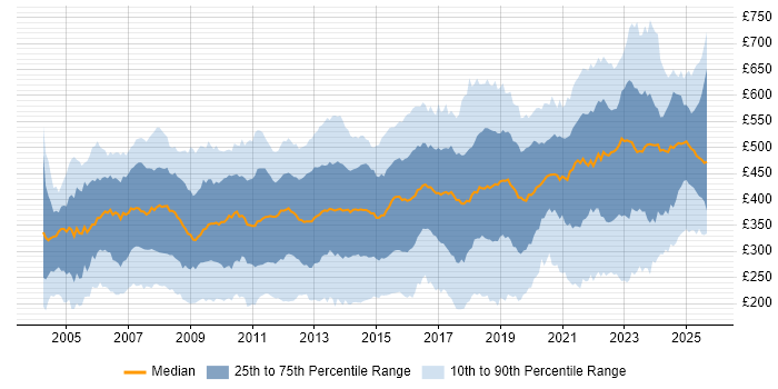 Contractor daily rate distribution trend for jobs in London citing Cisco