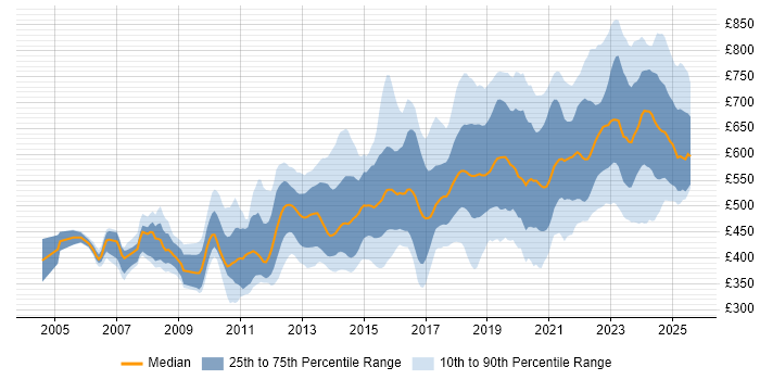 Contractor daily rate distribution trend for jobs in London citing CISM Contractor daily rate distribution trend for jobs in London citing CISM