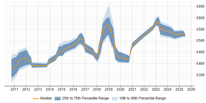 Contractor daily rate distribution trend for jobs in London citing CISMP