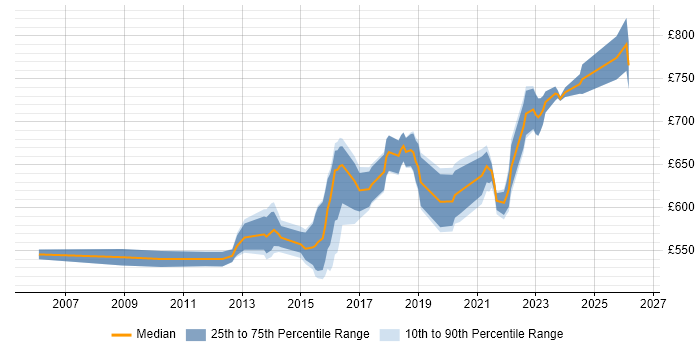 Contractor daily rate distribution trend for CISSP Architect job vacancies in London