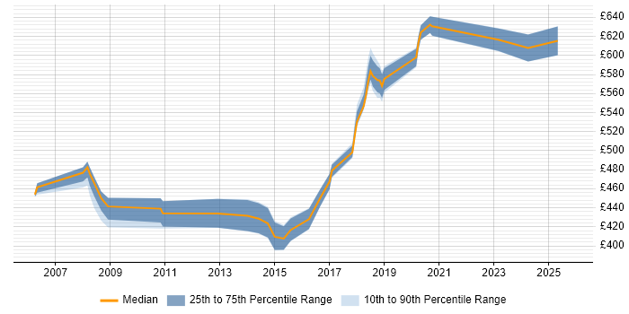 Contractor daily rate distribution trend for CISSP Engineer job vacancies in London