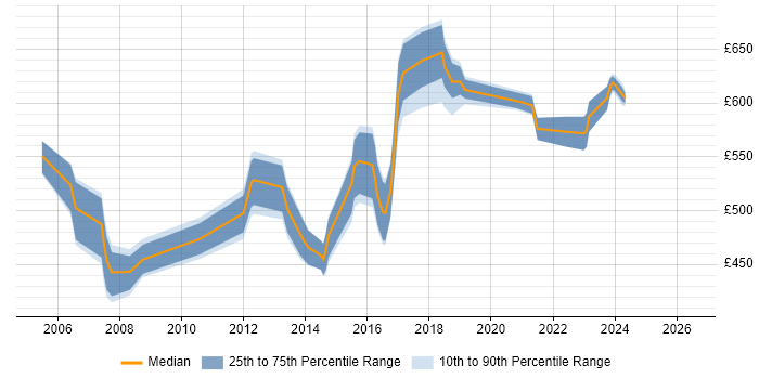 Contractor daily rate distribution trend for CISSP Manager job vacancies in London