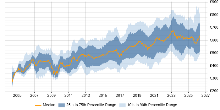Contractor daily rate distribution trend for jobs in London citing CISSP