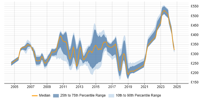 Contractor daily rate distribution trend for Citrix Analyst job vacancies in London Contractor daily rate distribution trend for Citrix Analyst job vacancies in London