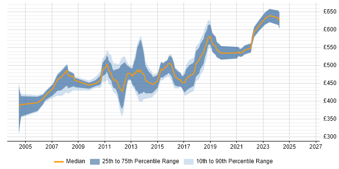 Contractor daily rate distribution trend for Citrix Architect job vacancies in London