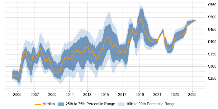 Contractor daily rate distribution trend for jobs in London citing Citrix Certification Contractor daily rate distribution trend for jobs in London citing Citrix Certification