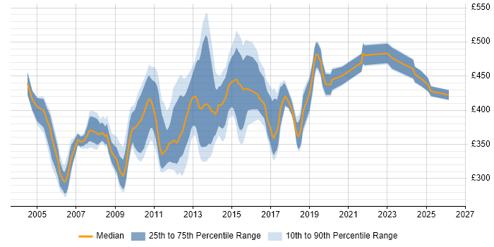 Contractor daily rate distribution trend for Citrix Consultant job vacancies in London