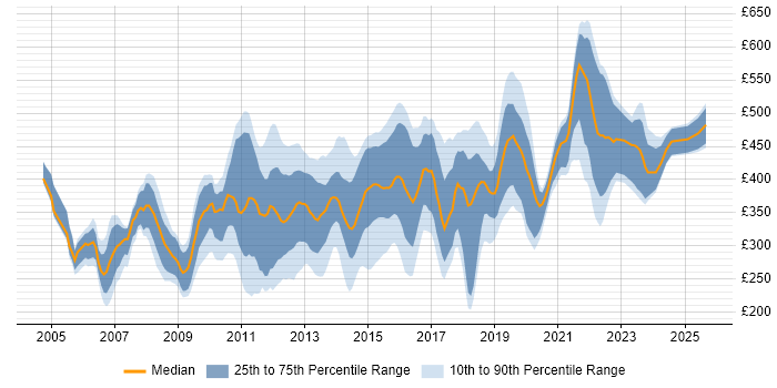 Contractor daily rate distribution trend for Citrix Engineer job vacancies in London