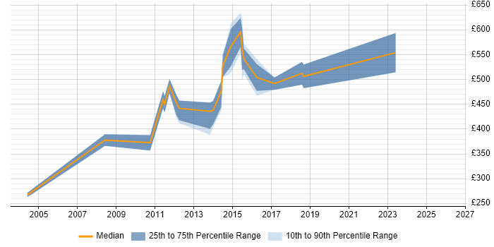 Contractor daily rate distribution trend for Citrix Expert job vacancies in London
