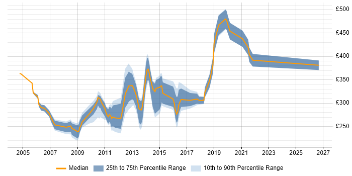Contractor daily rate distribution trend for Citrix Server Engineer job vacancies in London