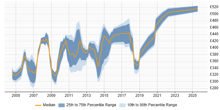 Contractor daily rate distribution trend for Citrix Specialist job vacancies in London