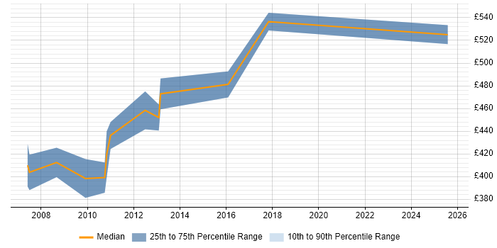 Contractor daily rate distribution trend for Citrix Technical Specialist job vacancies in London
