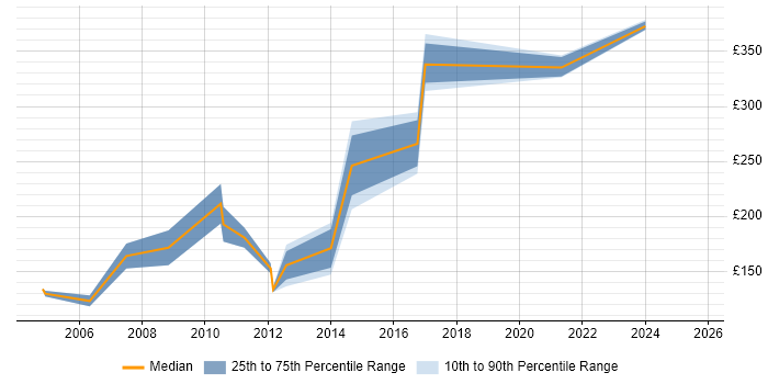 Contractor daily rate distribution trend for jobs in London citing City &amp; Guilds