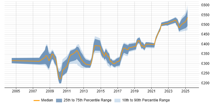 Contractor daily rate distribution trend for jobs in London citing Civica Contractor daily rate distribution trend for jobs in London citing Civica