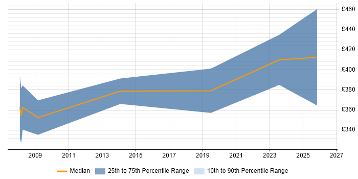 Contractor daily rate distribution trend for Civil Engineer job vacancies in London