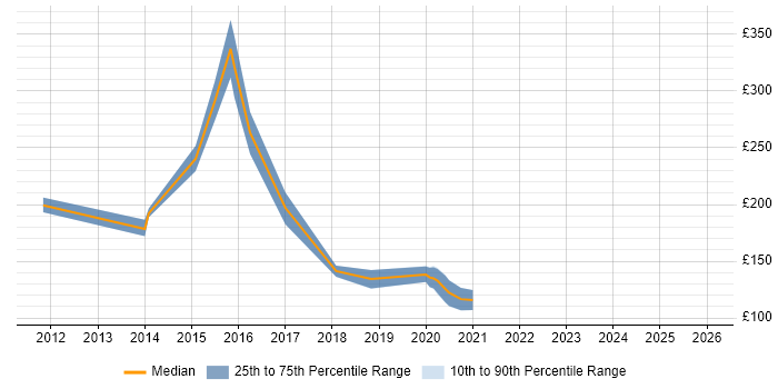 Contractor daily rate distribution trend for Classification Specialist job vacancies in London