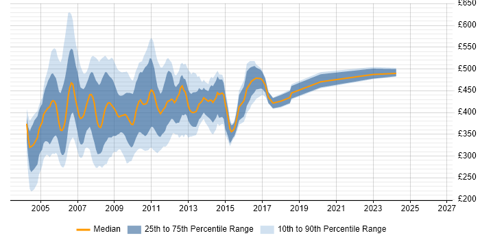 Contractor daily rate distribution trend for jobs in London citing ClearQuest