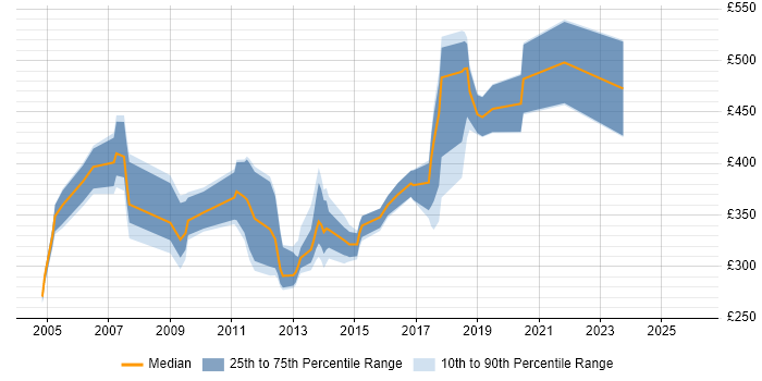 Contractor daily rate distribution trend for jobs in London citing Clearswift