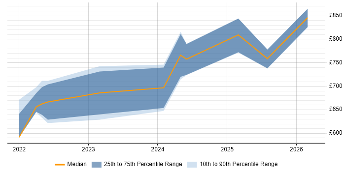 Contractor daily rate distribution trend for jobs in London citing ClickHouse