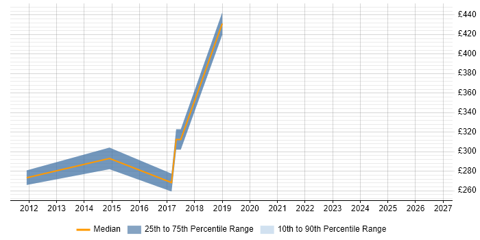 Contractor daily rate distribution trend for Client Account Manager job vacancies in London
