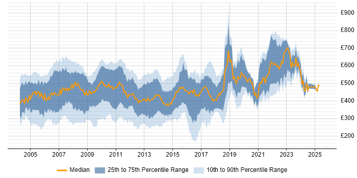 Contractor daily rate distribution trend for jobs in London citing Client/Server