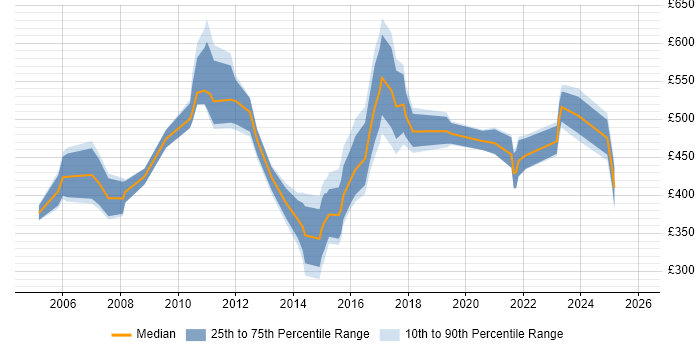 Contractor daily rate distribution trend for Client Services Manager job vacancies in London