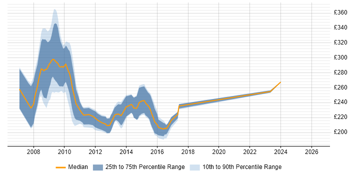 Contractor daily rate distribution trend for Clinical Coder job vacancies in London