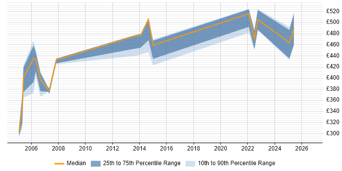 Contractor daily rate distribution trend for jobs in London citing CLIST